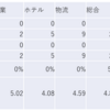 2024/4/3大引け時点のJリート銘柄の騰落数