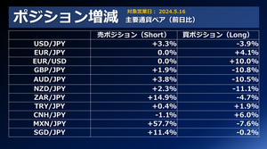 FX個人投資家動向「ドル円買戻し進行156円射程圏内へ‼ドル円プレーヤーは買いポジ利食い成功？買いポジ減少‼」2024年5月17日