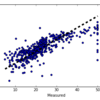 pythonで機械学習 scikit-learn