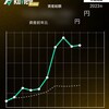 8月の反省：8月は前月比-6.5％で着地