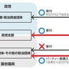 『企業団体献金の禁止』が肝、歪んだ政策の原因