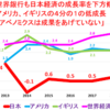 ＩＭＦの経済成長率見通し、日本１・３％。