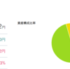 【投資】去年の6月末から投資を始めて1年が経ちました。