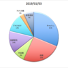 【運用結果】2019年1月3日