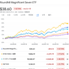 S&P 7のナゾ