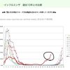 コロナ茶番で抑制されていたインフルエンザの検査が急増しているからインフルエンザの患者の数が急増しているように感じるだけ