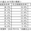 政府は 重税に見合った生活を保障しろ！ 消費税の使い道を明らかにせよ！