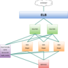 Cloud Foundry multinodeをAWS VPCで構築する