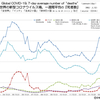 新型コロナウイルス 国別・日別「死亡者数」と「人口あたり死者数」一覧（2022年3月30日現在）