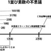 1並び素数の不思議