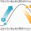 こんばんは！7.10FX勉強テクニカル分析