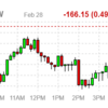 2022年２月28日のETF