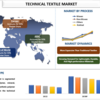 テクニカルテキスタイル市場分析：規模、シェア、成長、傾向、予測（2023～2030年） | UnivDatos