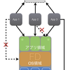 iOS でデータを永続化する方法