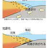 2011年東北地方太平洋沖地震　その４１： 原発トラブルなど