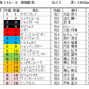 安田記念2023（GⅠ）予想