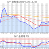 金プラチナ相場とドル円 NY市場8/31終値とチャート