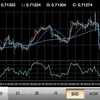 AUS/USDのトレードとヘッジファンドのポジション