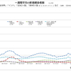 世界の新型コロナウイルス禍、国別・日別 「新規感染者数」と「人口あたりの新規感染者数」一覧（2022年 2月 2日現在）