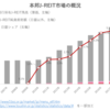 本邦J-REIT市場の概況（2022年11月）‗日銀、投信協