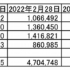 2022年自宅療養中 世界一周貯金