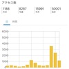 50,000アクセス達成