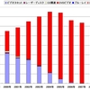 2012年のビデオソフトの売上とブルーレイの今後について