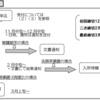 【保活】保育園を探そう！ -その５- 「受かる」かはポイント制