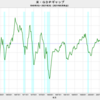 2021/2Q　米・GDPギャップ（改定値）　-1.71%　△