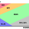 「在学期間が長ければゆっくり勉強できる」という大きな勘違い