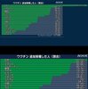 日本人が世界一コロナワクチン接種しているのが分かるグラフ