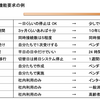 RFPの書き方：機能要求、非機能要求