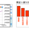 12月 週間値上がり率ランキング