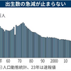 23年出生数、過去最少75.8万人　人口は初の80万人超減