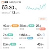 63.30kg  前日比 +0.05kg