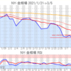 金プラチナ相場とドル円 NY市場3/5終値とチャート