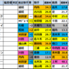 【函館記念　2025】出走予定馬･競馬偏差値過去成績