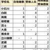 2023年 東京都公立中高一貫校 コロナ特例による受検 合格者数 定員 受検倍率