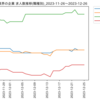 化学業界の企業　求人数ランキング(職種別)
2023-12-26時点