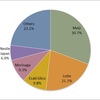 Chocolate Market Share in Japan, 2013