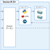 Kubernetes入門 - 自作のDockerイメージをminikubeで動かす方法