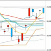 日足　日経２２５先物・ダウ・ナスダック　２０２０／２／１４