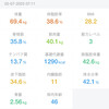 2025/5/7復職・ダイエット