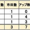  2025年 奈良県公立中高一貫校 塾 合格実績 KEC 志学館 栄光 ひのき 市田 進学館 日能研 浜学園 進研ゼミ Z会 青翔 県立国際 奈良市立一条