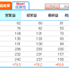 GFAは▲12％の下落も、暴落前に利確で逃げれて、ナイストレード。アズームは＋4％と強い