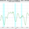 2022/2Q　日本の実質可処分所得　-1.86%　前年同期比　▼