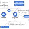 Tekton Triggersを使ったTaskを実行