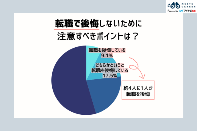 【調査】転職を後悔している人は4人に1人！「後悔しない」ために注意すべきことは？