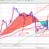 7/28、狙い目先出し、ドル円落ちる！？