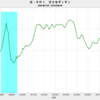 2019/9　米PPI　前年同月比　-2.7%　▼